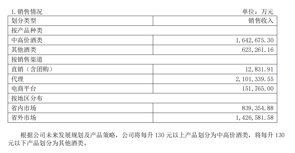 净利润8410亿元；汾酒集团今日增持631万股凯发国际天生赢家汾酒上半年营收22